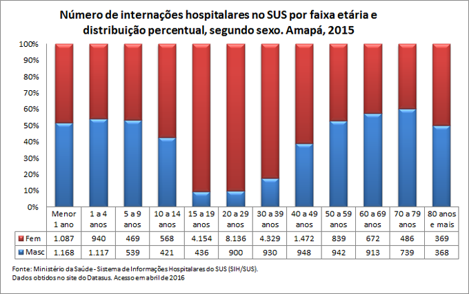 Internações hospitalares no SUS por faixa etária e sexo Internações hospitalares no SUS por faixa etária e sexo