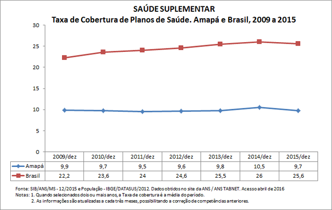 SAÚDE SUPLEMENTAR: Taxa de cobertura de planos de saúde SAÚDE SUPLEMENTAR: Taxa de cobertura de planos de saúde