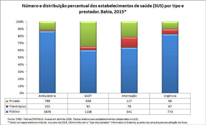 Número e distribuição percentual dos estabelecimentos de saúde por tipo e prestador Número e distribuição percentual dos estabelecimentos de saúde por tipo e prestador