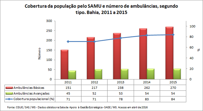 SAMU: Cobertura e número de ambulâncias