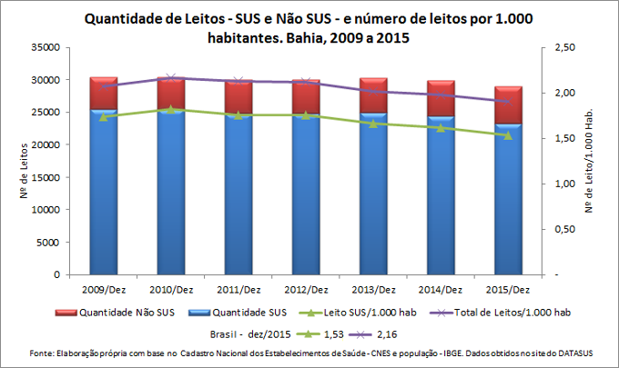 Leitos Hospitalares