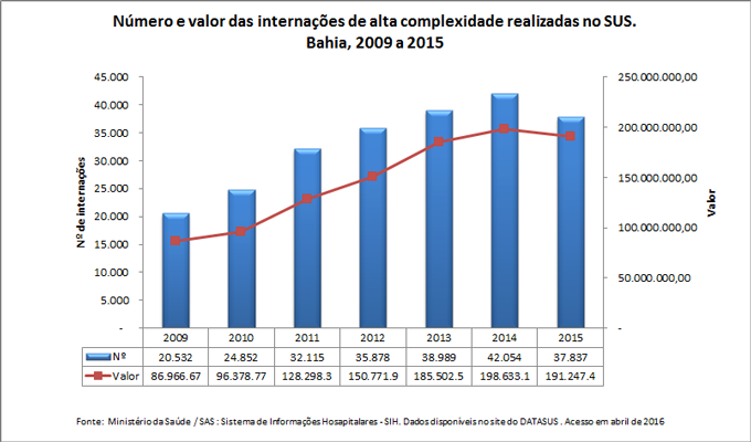 Número e valor das internações de alta complexidade realizadas no SUS Número e valor das internações de alta complexidade realizadas no SUS