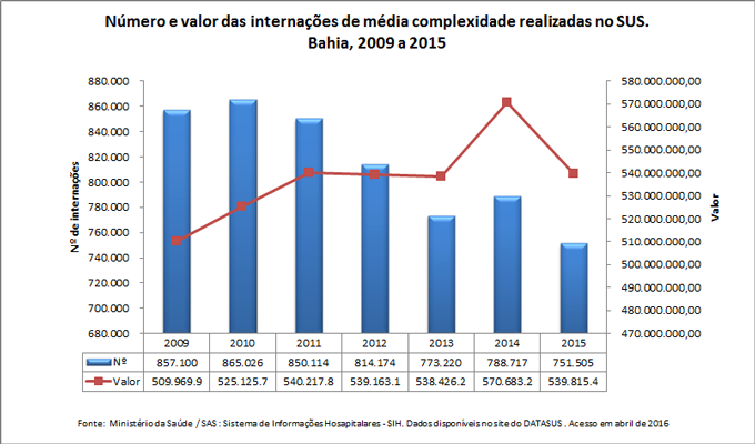 Número e valor das internações de média complexidade realizadas no SUS Número e valor das internações de média complexidade realizadas no SUS