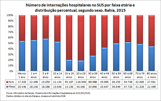 Internações hospitalares no SUS por faixa etária e sexo Internações hospitalares no SUS por faixa etária e sexo