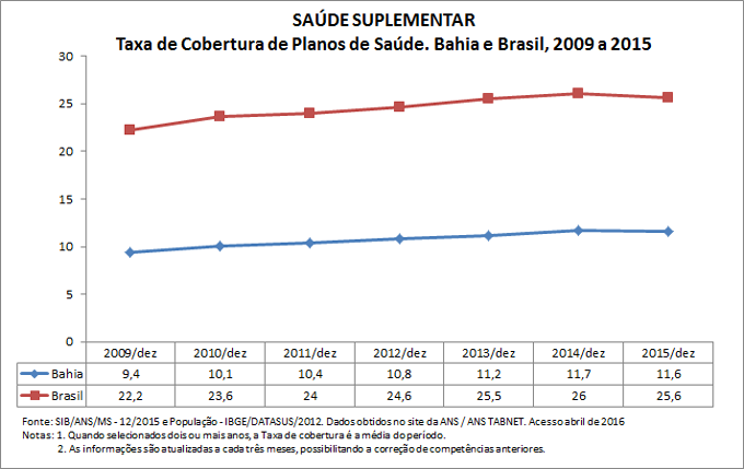 SAÚDE SUPLEMENTAR: Taxa de cobertura de planos de saúde SAÚDE SUPLEMENTAR: Taxa de cobertura de planos de saúde