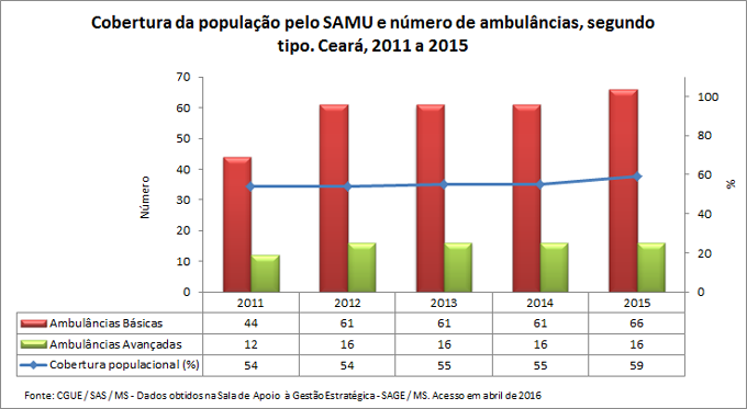 SAMU: Cobertura e número de ambulâncias
