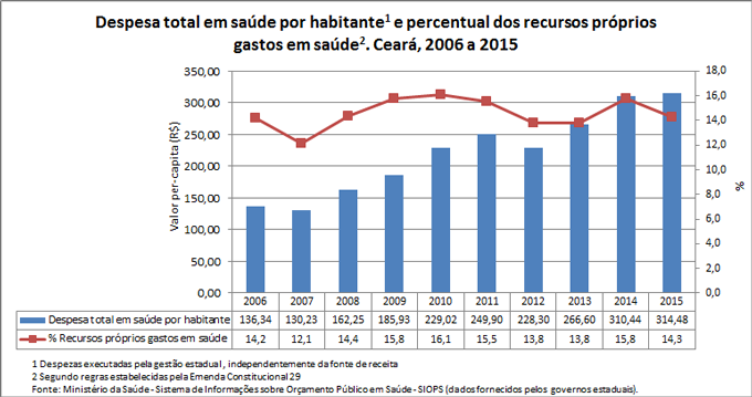 desp-percapita-e-rec-prop