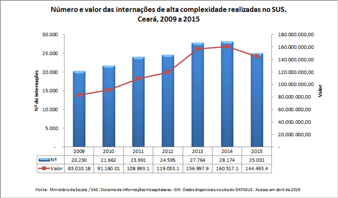 Número e valor das internações de alta complexidade realizadas no SUS