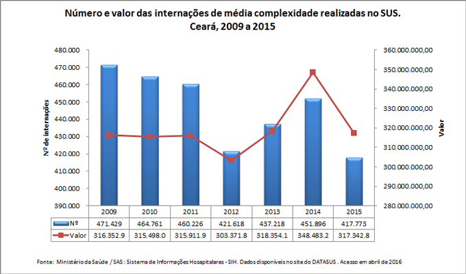 Número e valor das internações de média complexidade realizadas no SUS Número e valor das internações de média complexidade realizadas no SUS