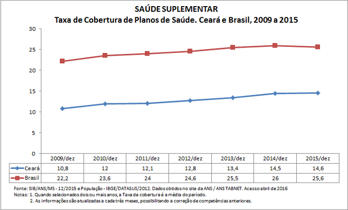 SAÚDE SUPLEMENTAR: Taxa de cobertura de planos de saúde SAÚDE SUPLEMENTAR: Taxa de cobertura de planos de saúde
