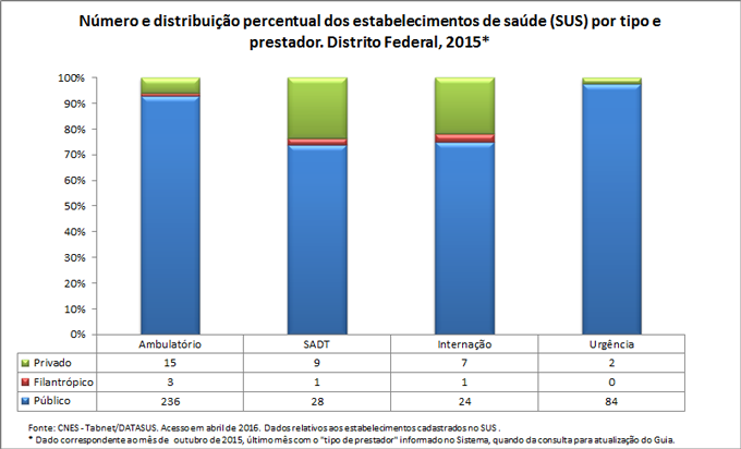 Número e distribuição percentual dos estabelecimentos de saúde por tipo e prestador