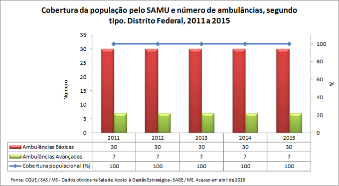 SAMU: Cobertura e número de ambulâncias