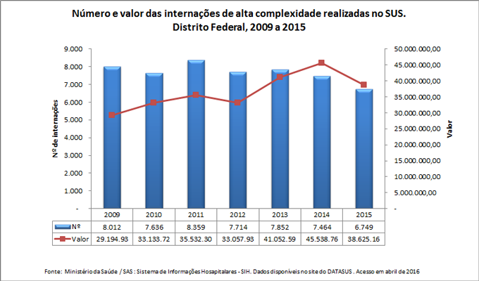 Número e valor das internações de alta complexidade realizadas no SUS