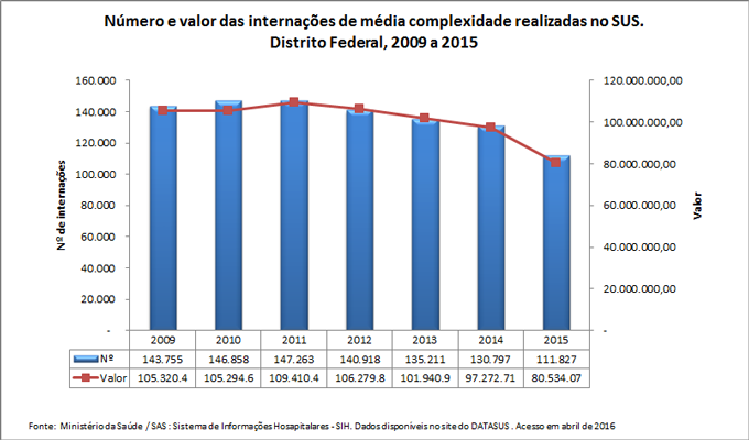 Número e valor das internações de média complexidade realizadas no SUS Número e valor das internações de média complexidade realizadas no SUS