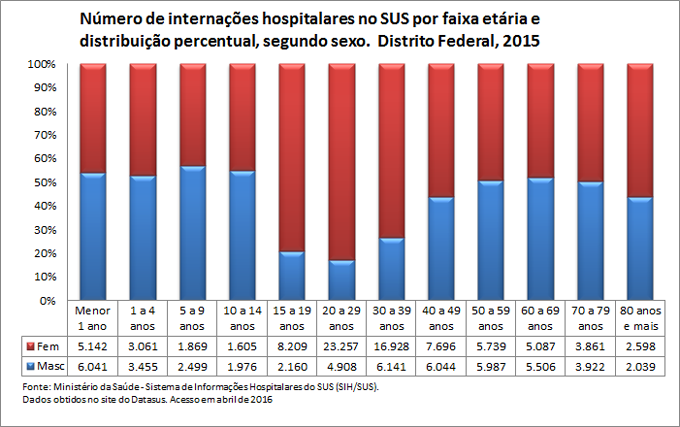 Internações hospitalares no SUS por faixa etária e sexo Internações hospitalares no SUS por faixa etária e sexo