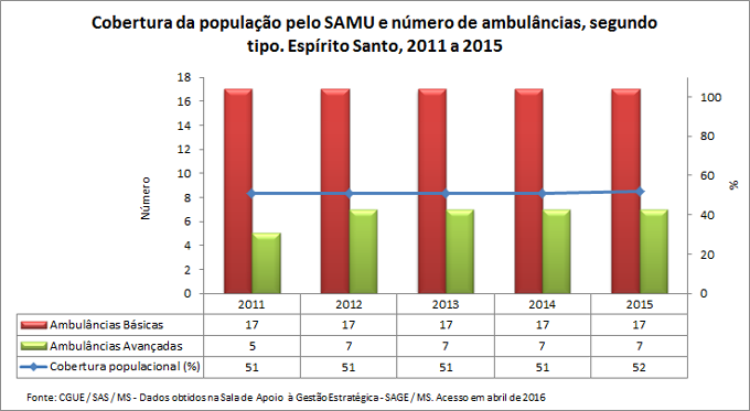 SAMU: Cobertura e número de ambulâncias SAMU: Cobertura e número de ambulâncias