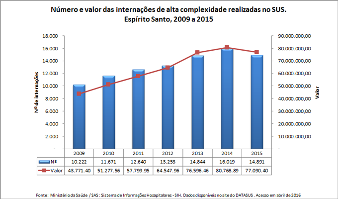 Número e valor das internações de alta complexidade realizadas no SUS