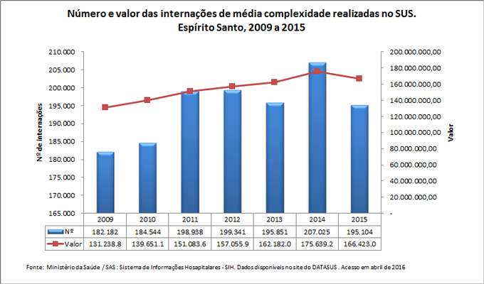 Número e valor das internações de média complexidade realizadas no SUS Número e valor das internações de média complexidade realizadas no SUS