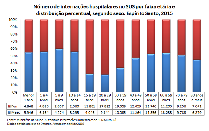 Internações hospitalares no SUS por faixa etária e sexo Internações hospitalares no SUS por faixa etária e sexo