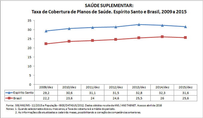 SAÚDE SUPLEMENTAR: Taxa de cobertura de planos de saúde SAÚDE SUPLEMENTAR: Taxa de cobertura de planos de saúde