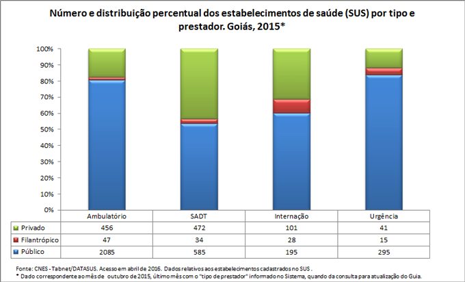 Número e distribuição percentual dos estabelecimentos de saúde por tipo e prestador
