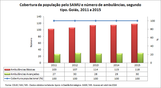 SAMU: Cobertura e número de ambulâncias SAMU: Cobertura e número de ambulâncias