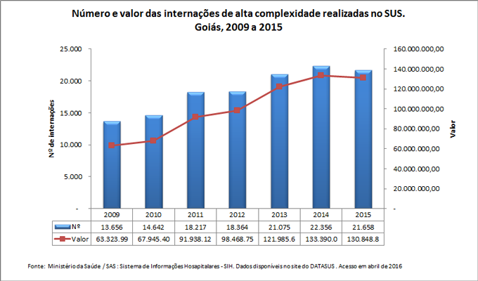 Número e valor das internações de alta complexidade realizadas no SUS