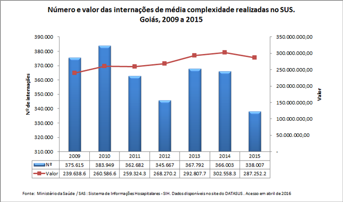 Número e valor das internações de média complexidade realizadas no SUS Número e valor das internações de média complexidade realizadas no SUS