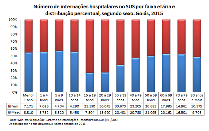 Internações hospitalares no SUS por faixa etária e sexo Internações hospitalares no SUS por faixa etária e sexo