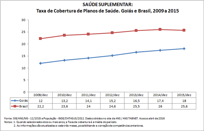 SAÚDE SUPLEMENTAR: Taxa de cobertura de planos de saúde SAÚDE SUPLEMENTAR: Taxa de cobertura de planos de saúde