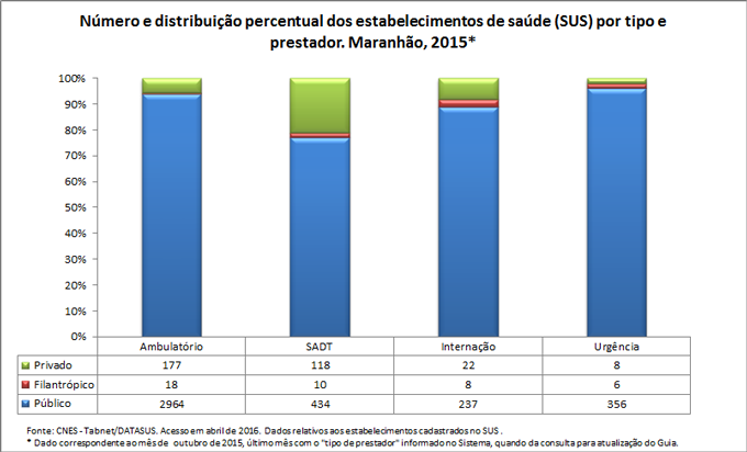 Número e distribuição percentual dos estabelecimentos de saúde por tipo e prestador