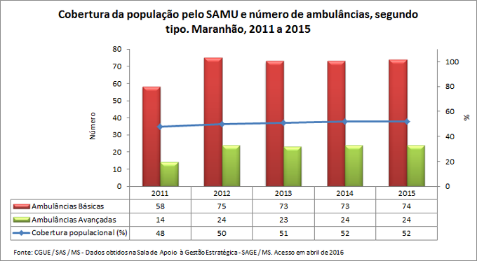 SAMU: Cobertura e número de ambulâncias