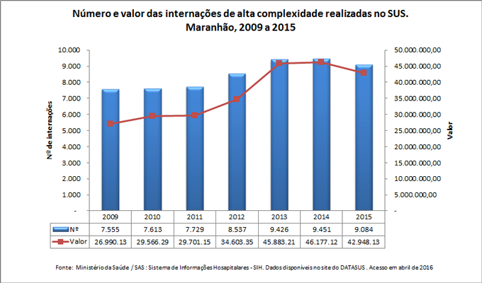 Número e valor das internações de alta complexidade realizadas no SUS Número e valor das internações de alta complexidade realizadas no SUS