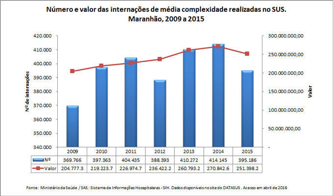 Número e valor das internações de média complexidade realizadas no SUS