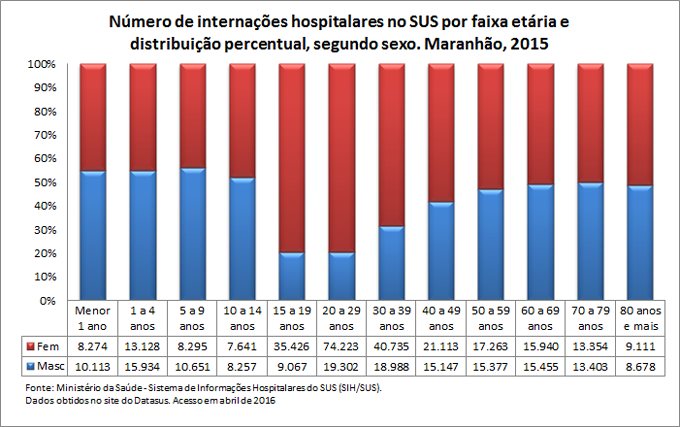 Internações hospitalares no SUS por faixa etária e sexo Internações hospitalares no SUS por faixa etária e sexo