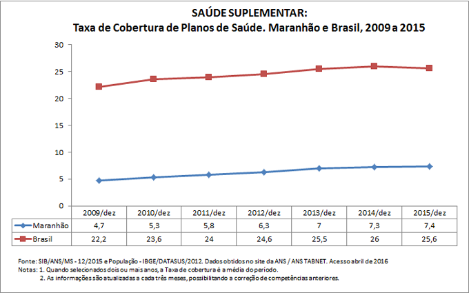 SAÚDE SUPLEMENTAR: Taxa de cobertura de planos de saúde SAÚDE SUPLEMENTAR: Taxa de cobertura de planos de saúde