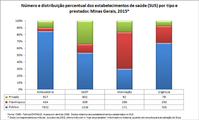 Número e distribuição percentual dos estabelecimentos de saúde por tipo e prestador Número e distribuição percentual dos estabelecimentos de saúde por tipo e prestador