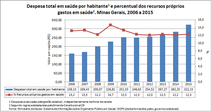 desp-percapita-e-rec-prop