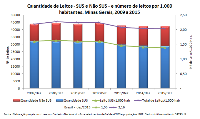 Leitos Hospitalares