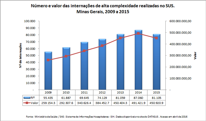 Número e valor das internações de alta complexidade realizadas no SUS