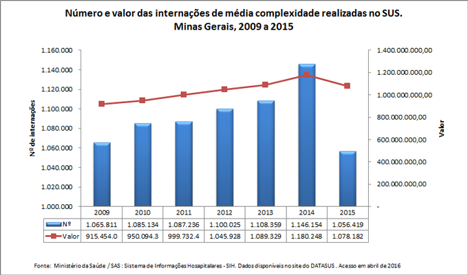 Número e valor das internações de média complexidade realizadas no SUS Número e valor das internações de média complexidade realizadas no SUS