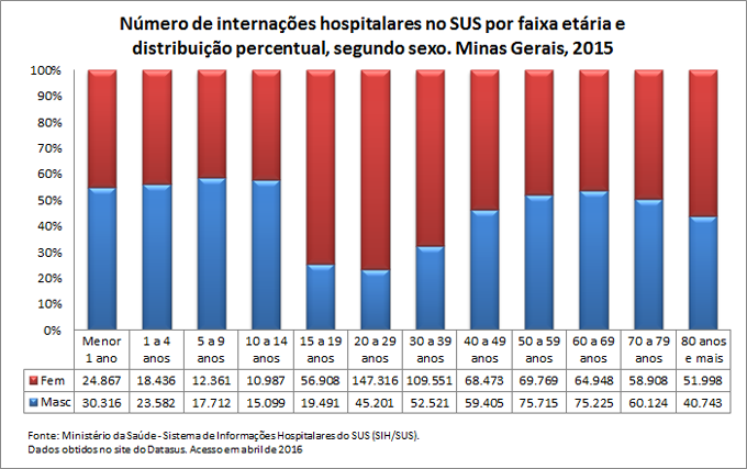 Internações hospitalares no SUS por faixa etária e sexo Internações hospitalares no SUS por faixa etária e sexo