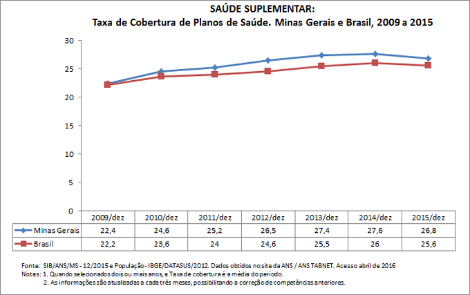SAÚDE SUPLEMENTAR: Taxa de cobertura de planos de saúde SAÚDE SUPLEMENTAR: Taxa de cobertura de planos de saúde