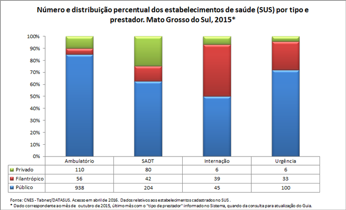 Número e distribuição percentual dos estabelecimentos de saúde por tipo e prestador