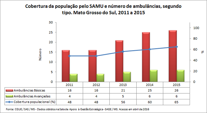 SAMU: Cobertura e número de ambulâncias SAMU: Cobertura e número de ambulâncias
