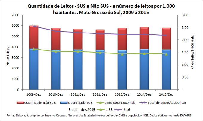 Leitos Hospitalares