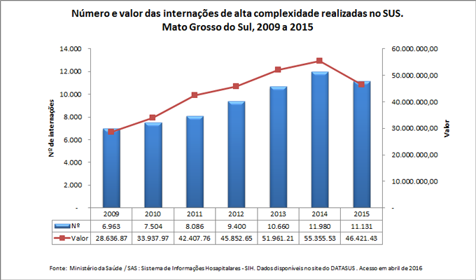 Número e valor das internações de alta complexidade realizadas no SUS