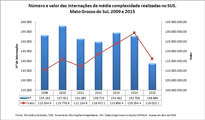 Número e valor das internações de média complexidade realizadas no SUS Número e valor das internações de média complexidade realizadas no SUS