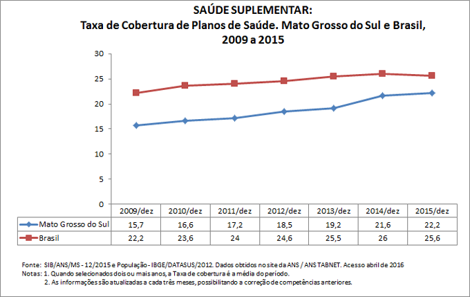 SAÚDE SUPLEMENTAR: Taxa de cobertura de planos de saúde SAÚDE SUPLEMENTAR: Taxa de cobertura de planos de saúde