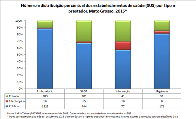 Número e distribuição percentual dos estabelecimentos de saúde por tipo e prestador